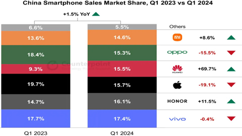 һA֙C(j)N(xio)L(zhng)70%iPhoneAN(xio)½19%(chung)2020ԁ(li)F(xin)