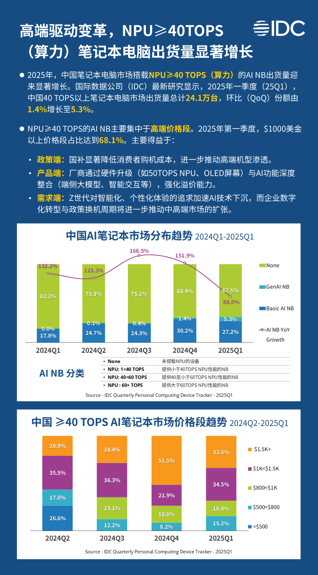 IDC:中國市場一季度 NPU>=40TOPS 筆記本電腦出貨量占比 5.3% 圖片